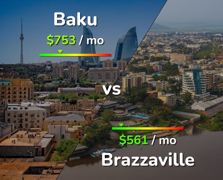 Cost of living in Baku vs Brazzaville infographic