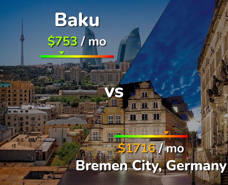 Cost of living in Baku vs Bremen City infographic