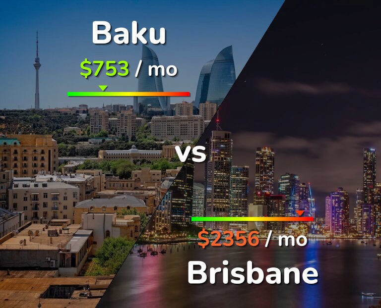Cost of living in Baku vs Brisbane infographic