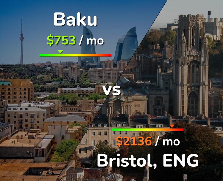 Cost of living in Baku vs Bristol infographic