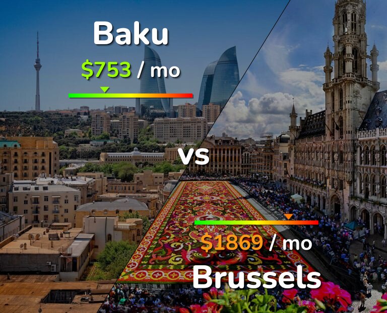 Cost of living in Baku vs Brussels infographic