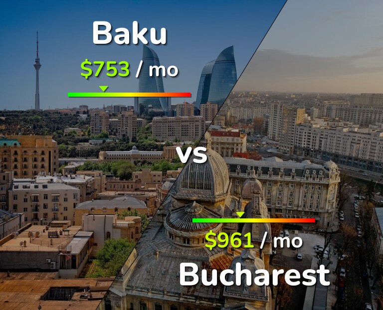 Cost of living in Baku vs Bucharest infographic