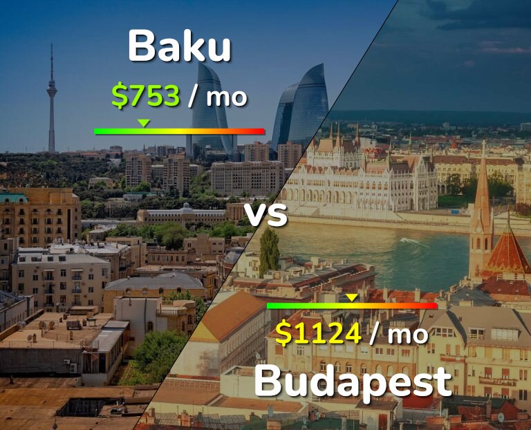 Cost of living in Baku vs Budapest infographic