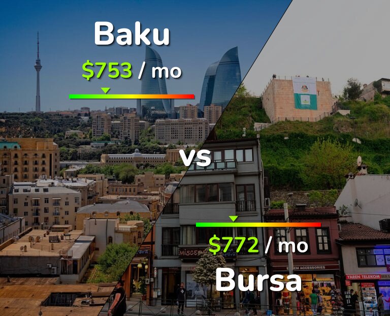 Cost of living in Baku vs Bursa infographic