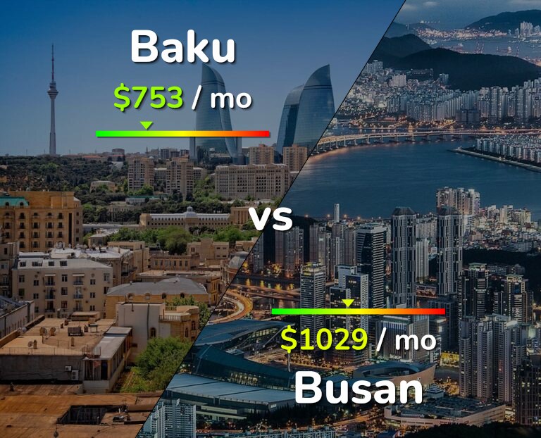 Cost of living in Baku vs Busan infographic