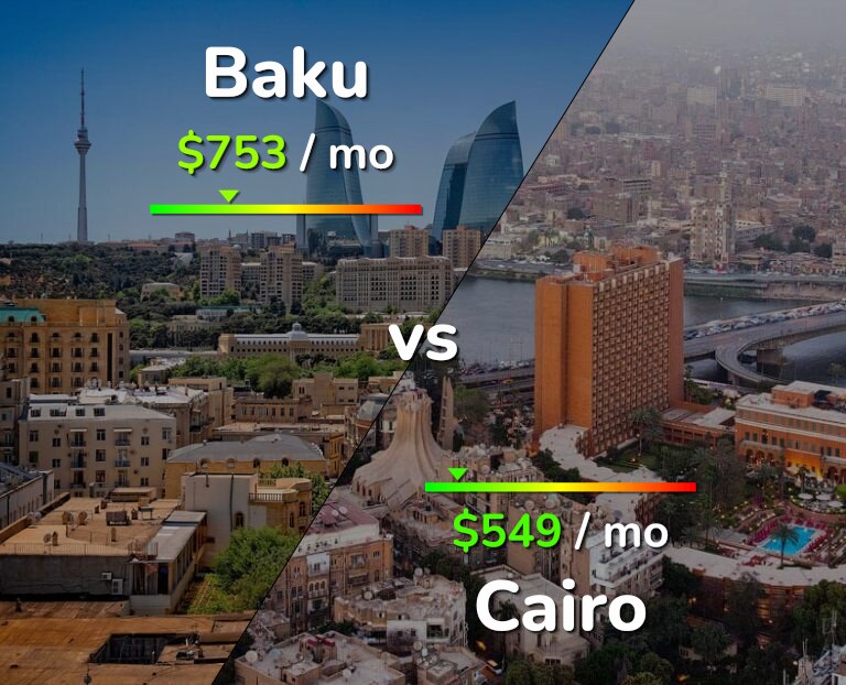 Cost of living in Baku vs Cairo infographic