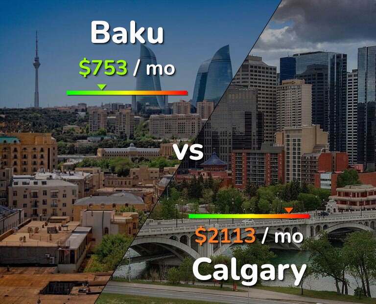 Cost of living in Baku vs Calgary infographic