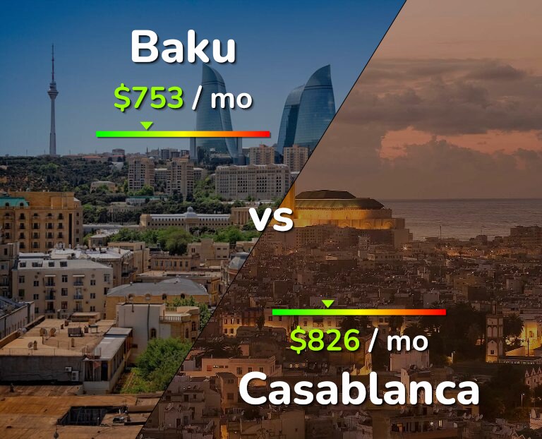 Cost of living in Baku vs Casablanca infographic