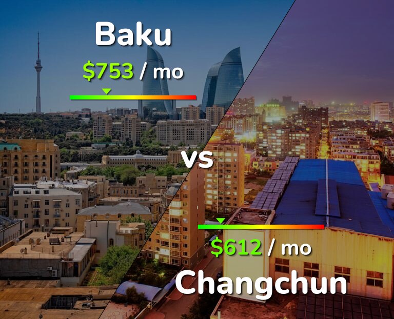 Cost of living in Baku vs Changchun infographic