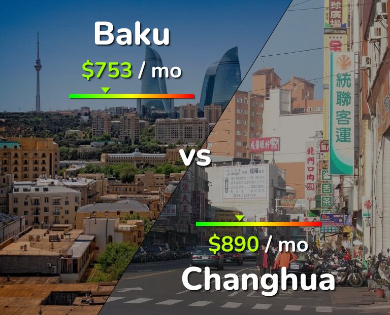 Cost of living in Baku vs Changhua infographic
