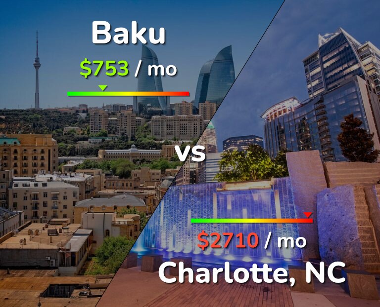 Cost of living in Baku vs Charlotte infographic