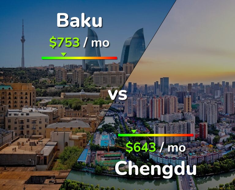 Cost of living in Baku vs Chengdu infographic