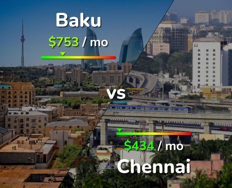 Cost of living in Baku vs Chennai infographic