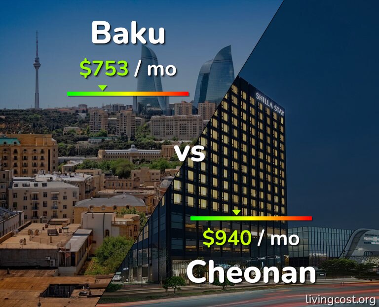 Cost of living in Baku vs Cheonan infographic
