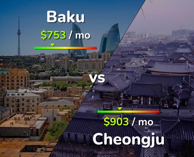 Cost of living in Baku vs Cheongju infographic
