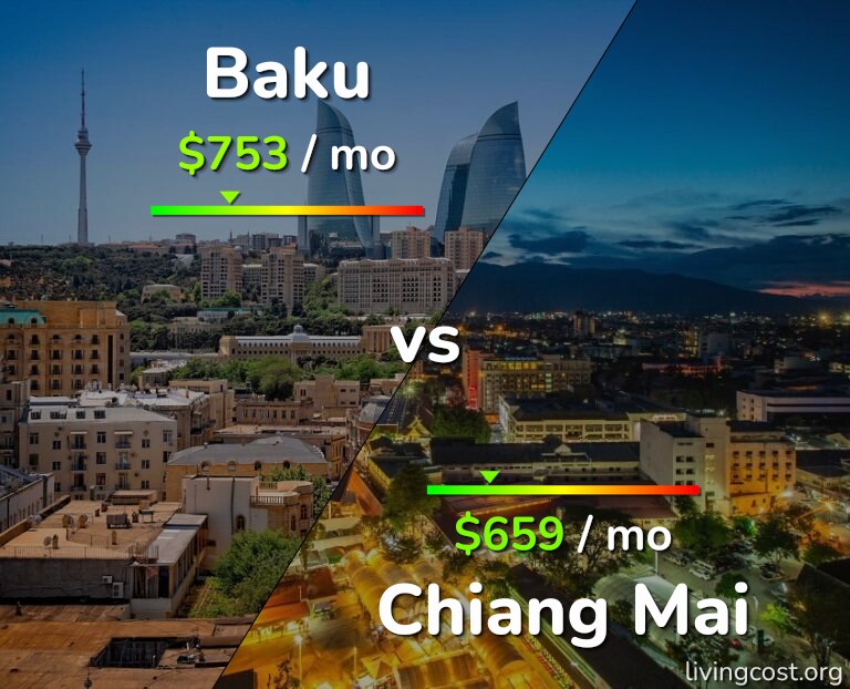 Cost of living in Baku vs Chiang Mai infographic