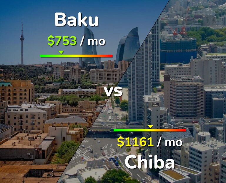 Cost of living in Baku vs Chiba infographic