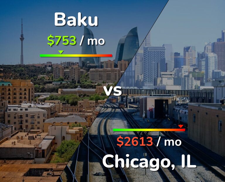 Cost of living in Baku vs Chicago infographic