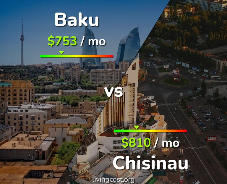 Cost of living in Baku vs Chisinau infographic
