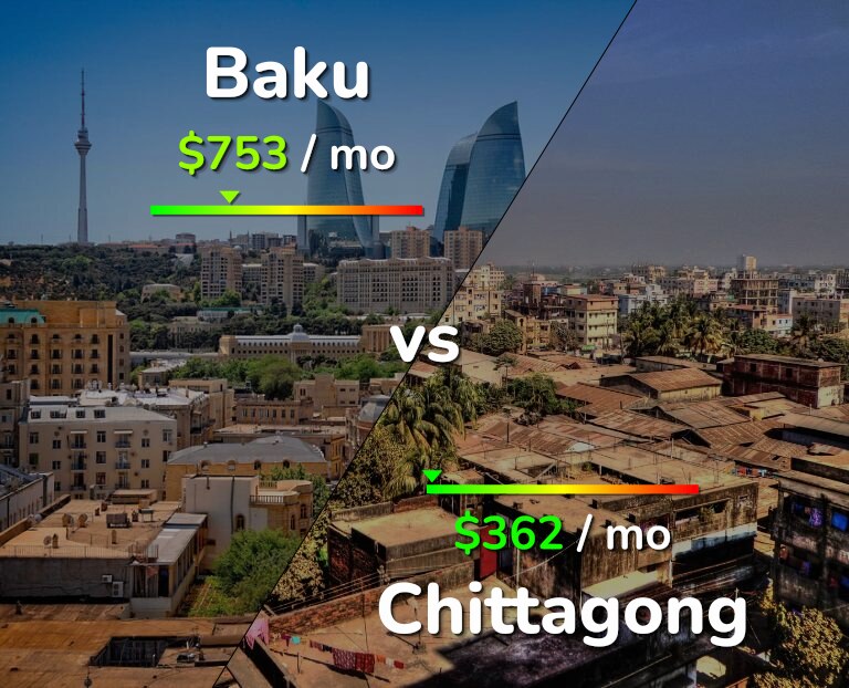Cost of living in Baku vs Chittagong infographic