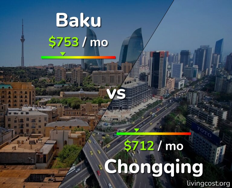 Cost of living in Baku vs Chongqing infographic