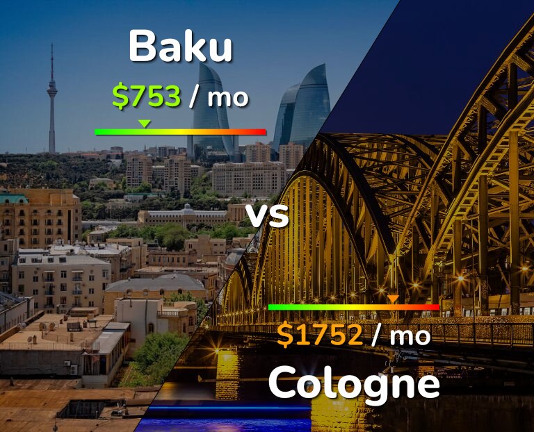 Cost of living in Baku vs Cologne infographic