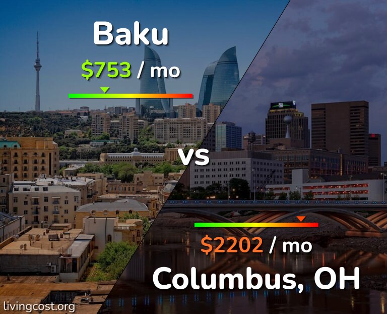 Cost of living in Baku vs Columbus infographic