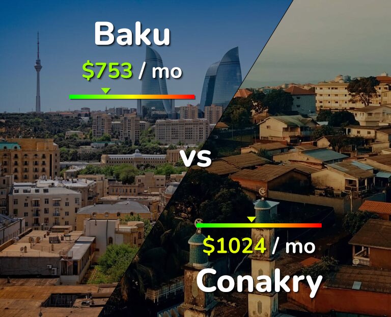 Cost of living in Baku vs Conakry infographic