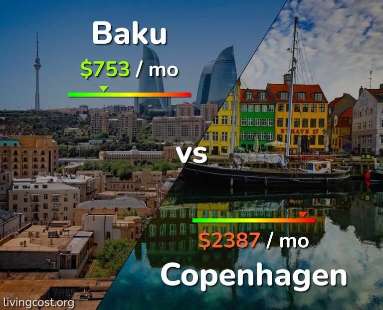 Cost of living in Baku vs Copenhagen infographic