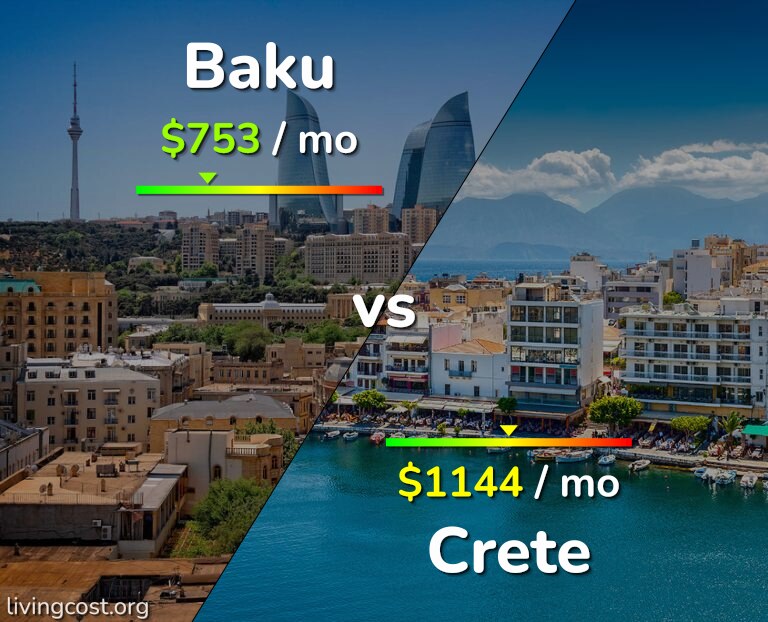 Cost of living in Baku vs Crete infographic