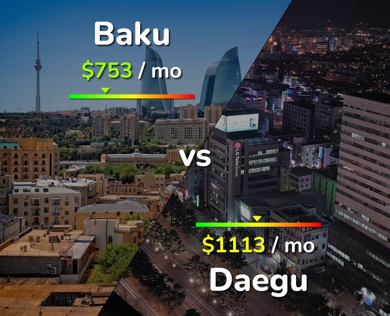 Cost of living in Baku vs Daegu infographic