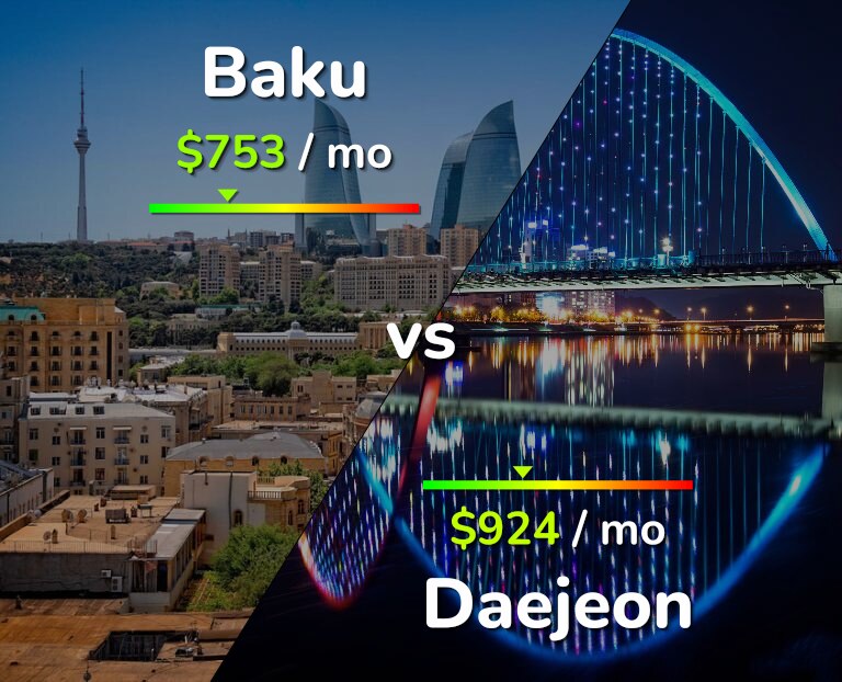 Cost of living in Baku vs Daejeon infographic
