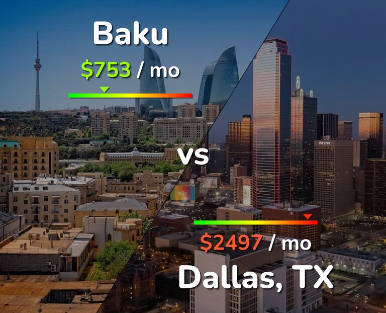 Cost of living in Baku vs Dallas infographic