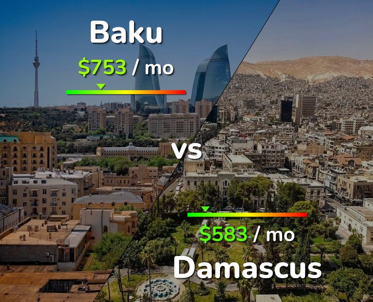 Cost of living in Baku vs Damascus infographic