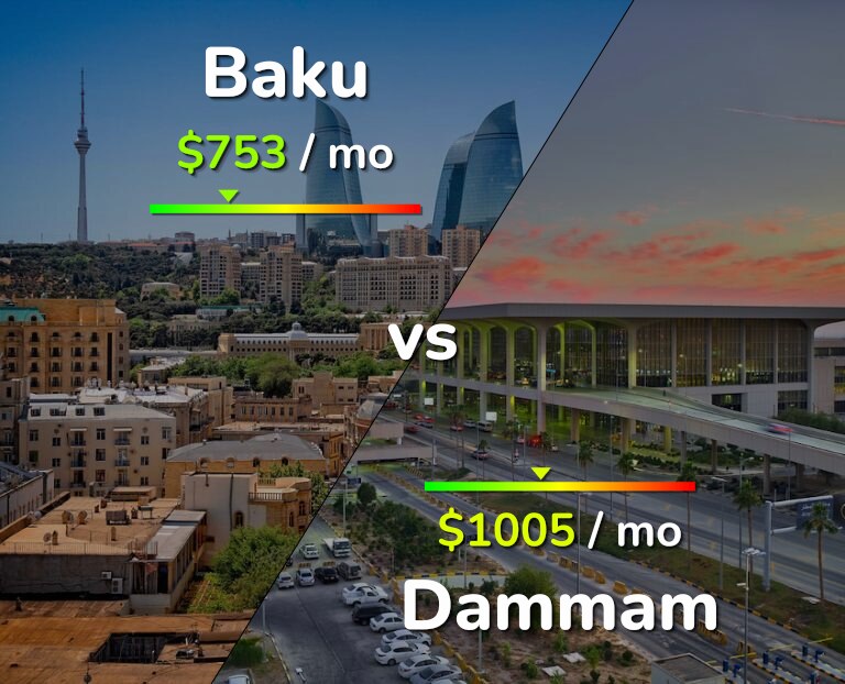 Cost of living in Baku vs Dammam infographic