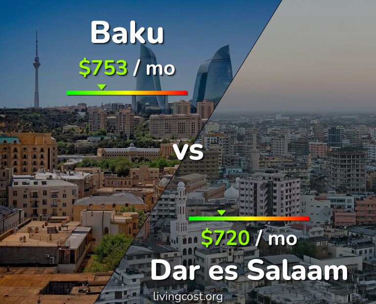 Cost of living in Baku vs Dar es Salaam infographic