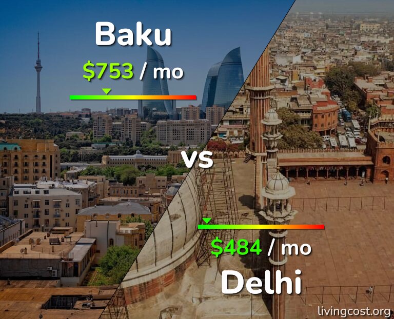 Cost of living in Baku vs Delhi infographic