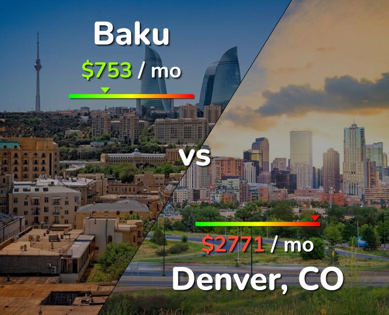 Cost of living in Baku vs Denver infographic