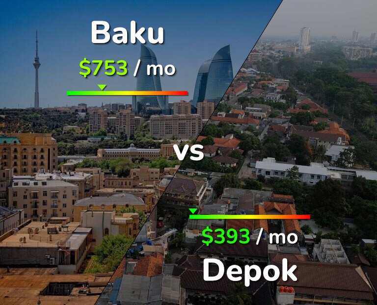 Cost of living in Baku vs Depok infographic