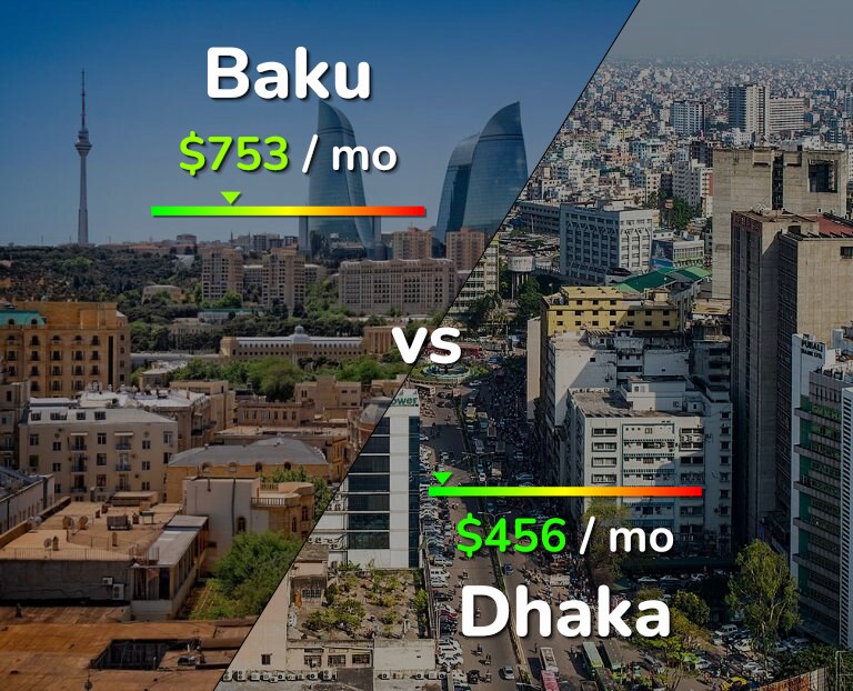 Cost of living in Baku vs Dhaka infographic