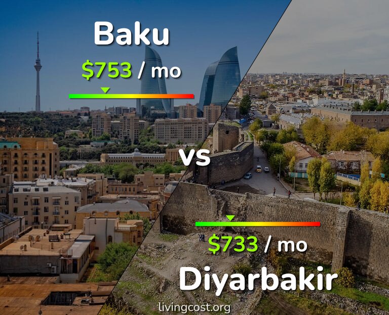 Cost of living in Baku vs Diyarbakir infographic