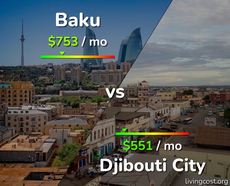 Cost of living in Baku vs Djibouti City infographic