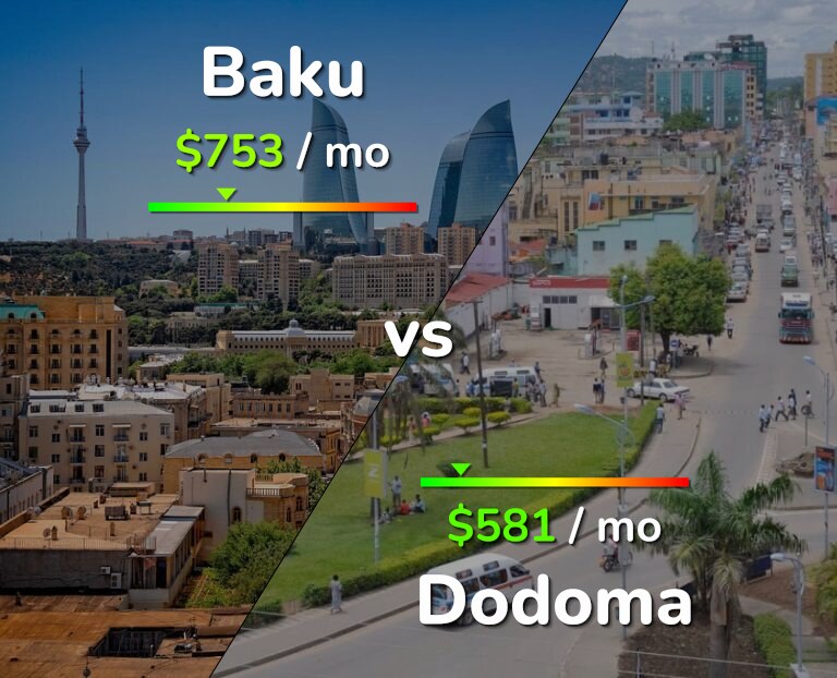 Cost of living in Baku vs Dodoma infographic