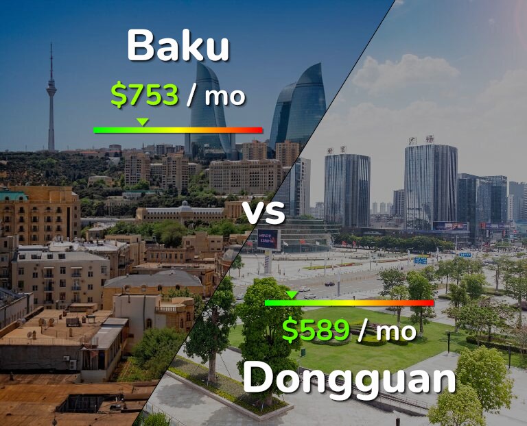 Cost of living in Baku vs Dongguan infographic