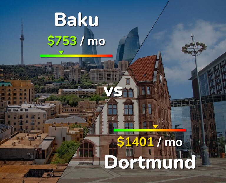 Cost of living in Baku vs Dortmund infographic