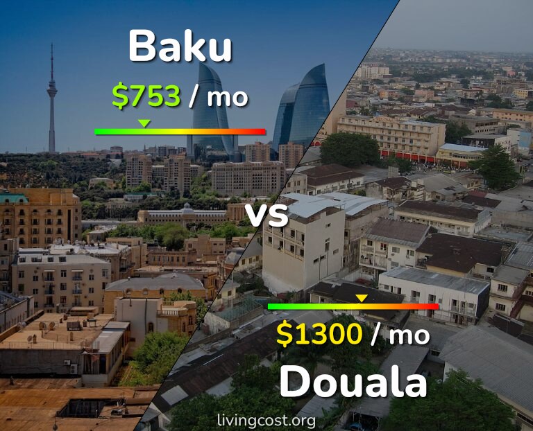 Cost of living in Baku vs Douala infographic