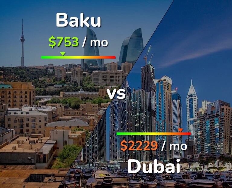 Cost of living in Baku vs Dubai infographic