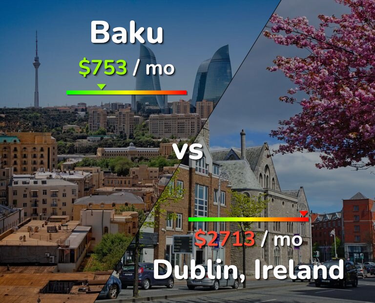 Cost of living in Baku vs Dublin infographic