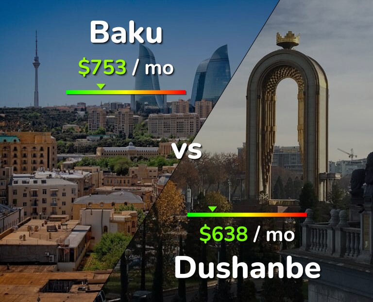 Cost of living in Baku vs Dushanbe infographic