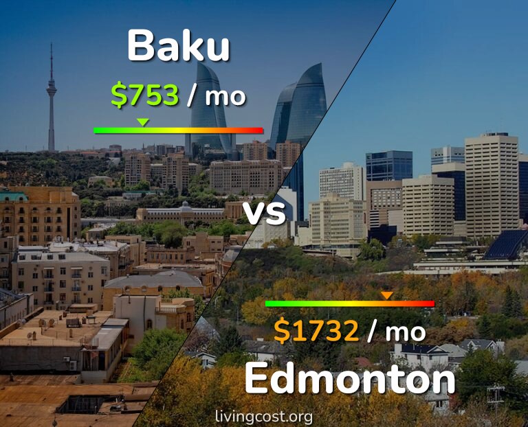 Cost of living in Baku vs Edmonton infographic
